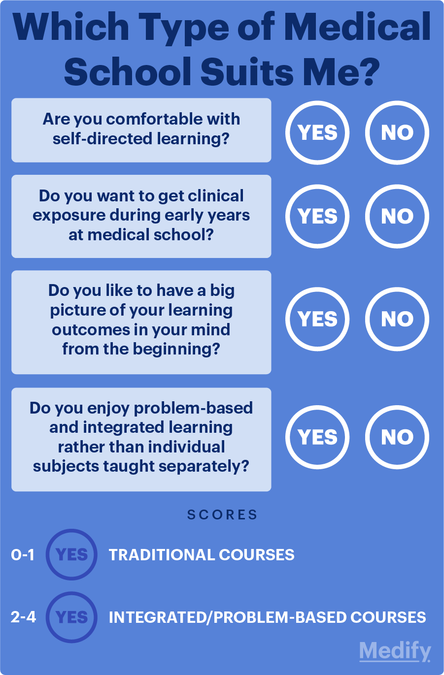 How to Choose the Best Medical School for You Medify UK